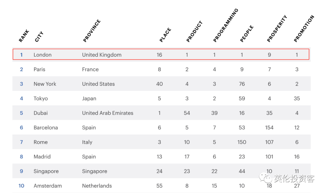 世界第一！伦敦连续7年当选全球最佳城市！超越巴黎、纽约...  英国留学 留学 第9张
