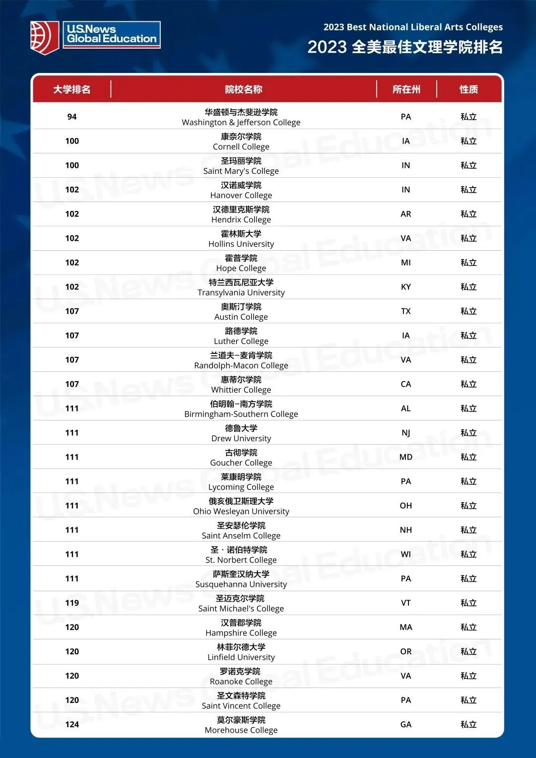 你了解美国文理学院吗？附2023USNews全美最佳文理学院排名  第16张