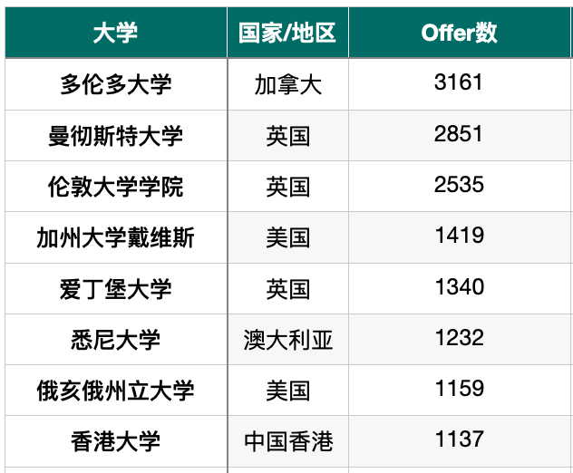 2022中国百强高中海外大学升学榜 - 深国交英方向排名第1 整体排名第6  数据 排名 第7张