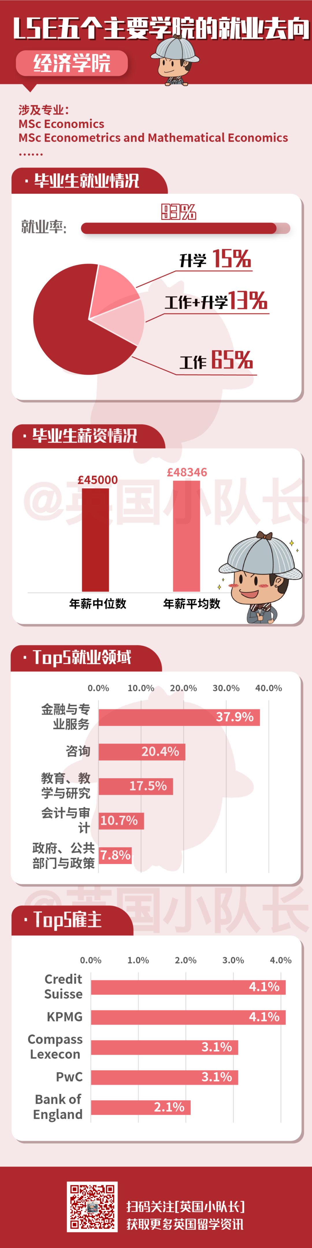 LSE的毕业生都去哪了？就业率、薪资、从业单位、雇主数据曝光！  英国留学 费用 第6张