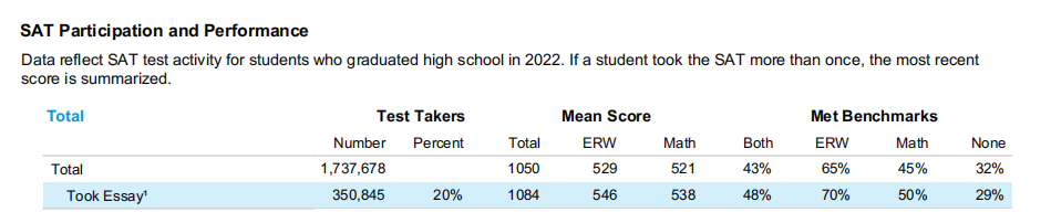 2022年SAT全球成绩报告发布！你的分数达到“大学基准线”了吗？  留学 数据 第6张