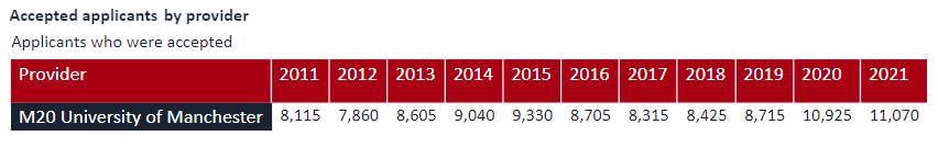 王曼爱华海量放榜！每年录取人数多少？ KCL 2022年offer率为12.5%  英国留学 第6张