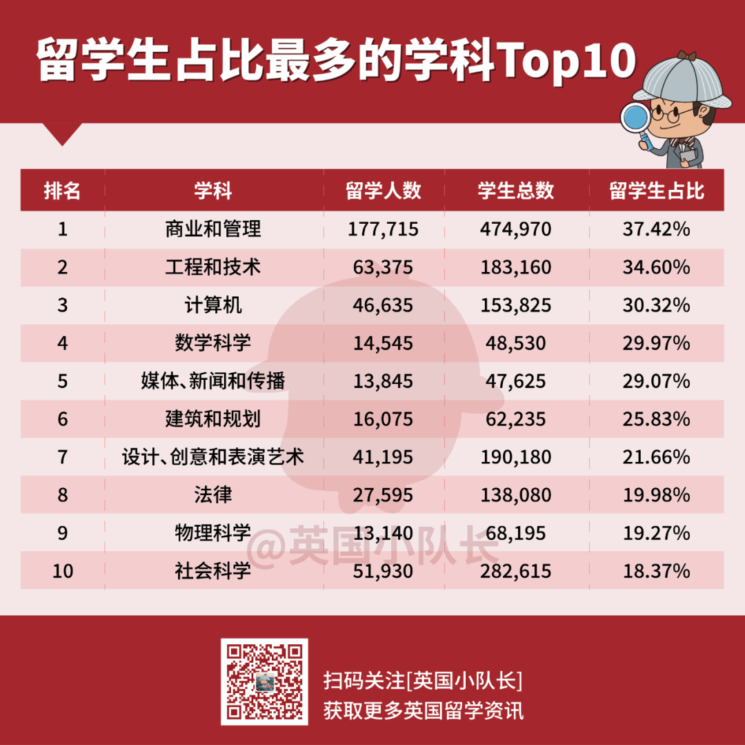 英国部分大学宣布只招留学生！哪些专业留学生最多？  英国留学 第16张