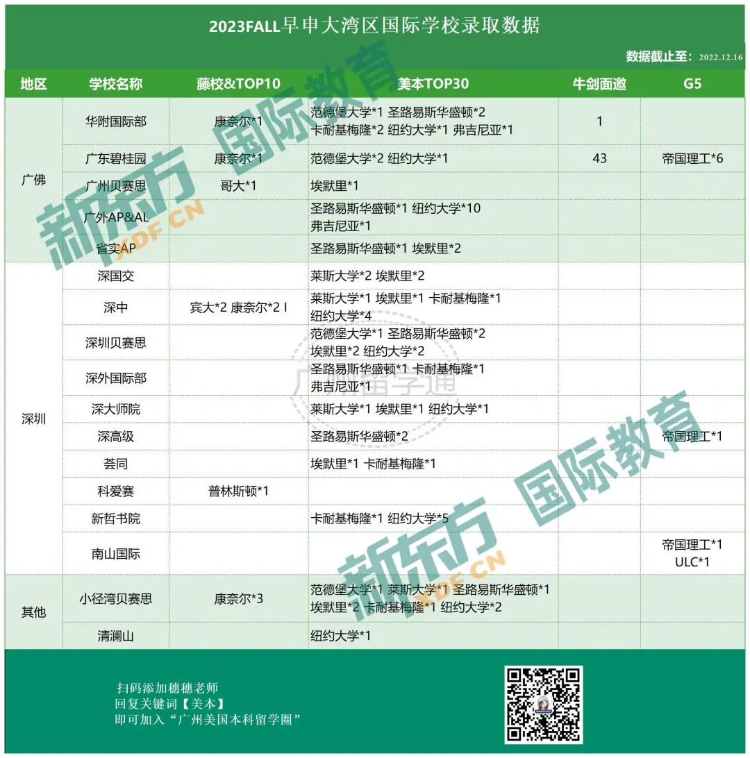 2023大湾区国际学校 藤校 & TOP10 录取数据  数据 留学 第3张