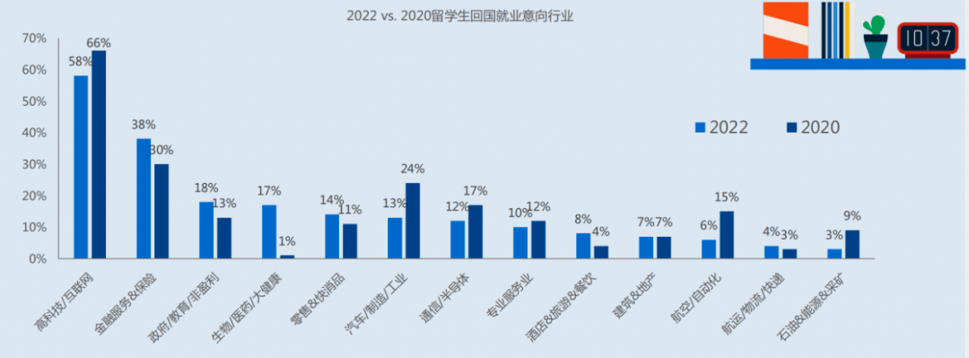 《2022中国留学生归国求职洞察报告》，海归真的不香了？  数据 费用 第4张