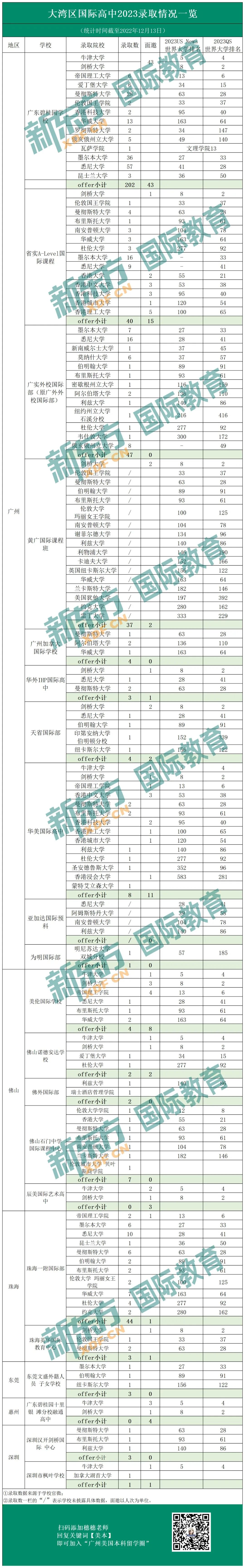 2023大湾区国际学校 藤校 & TOP10 录取数据  数据 留学 第4张