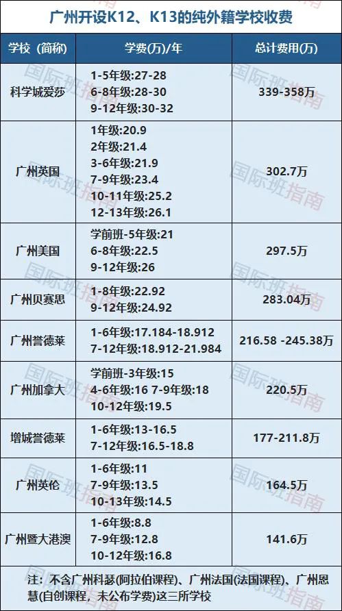 在广深地区读国际学校需要花多少钱？深圳前海哈罗总费用需400多万！  费用 数据 第8张