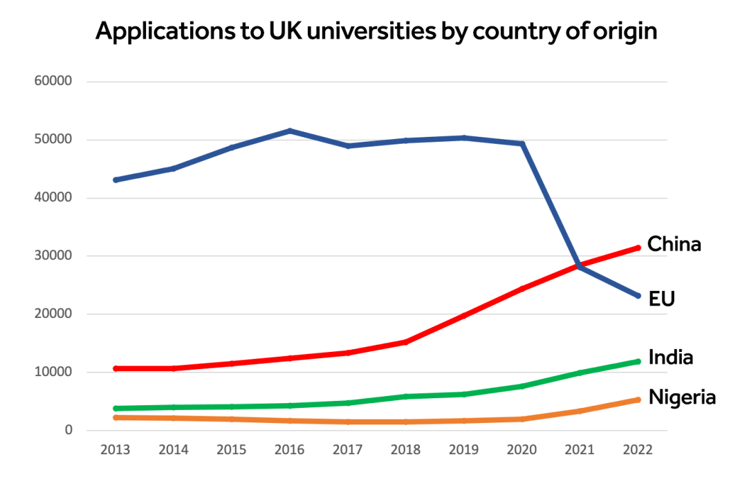 中国赴英留学生暴增193%，超欧盟总和！可考虑高潜力人才签证HPI