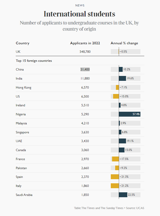 牛剑/G5拒绝40%本土生，2023国际生留英将有相当大的优势？  英国留学 第2张