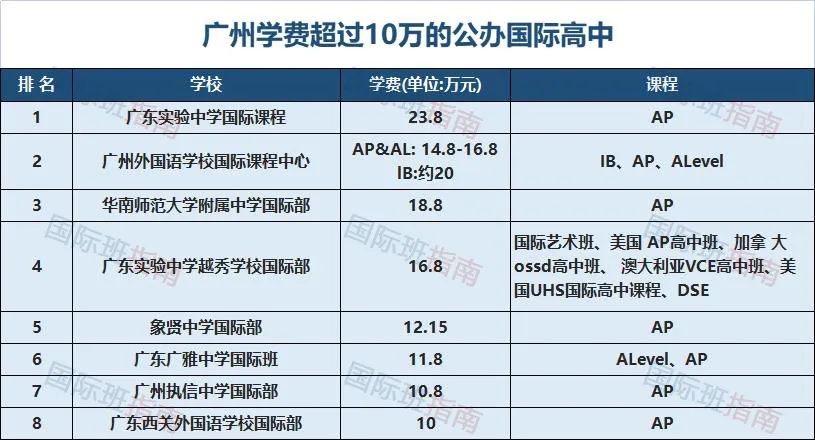 在广深地区读国际学校需要花多少钱？深圳前海哈罗总费用需400多万！  费用 数据 第10张