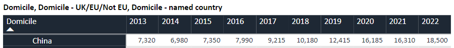 十年来最低点！UCAS发布2022年招生数据，中国学生增长9.3%  英国留学 留学 第10张