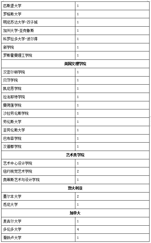 深国交2016届-2018届毕业生最终去向概况  深国交 深圳国际交流学院 数据 毕业季 大学录取 第17张