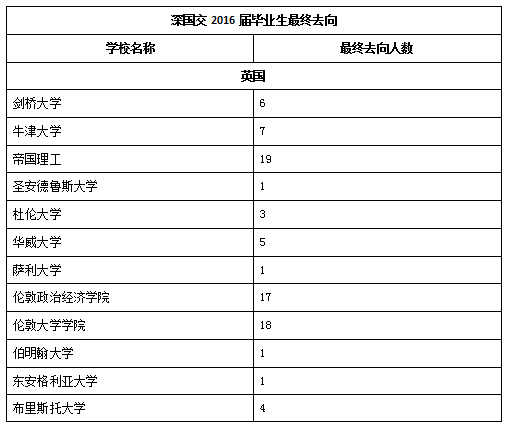 深国交2016届-2018届毕业生最终去向概况  深国交 深圳国际交流学院 数据 毕业季 大学录取 第22张