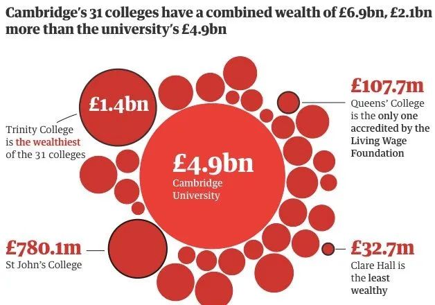 牛津剑桥到底多有钱？剑桥大学+牛津大学总资产加起来超200亿英镑！  英国留学 牛津大学 剑桥大学 费用 第3张