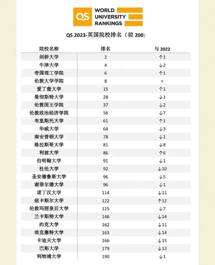 大洗牌？2023年QS世界大学排名发布！  数据 QS排名 排名 第3张