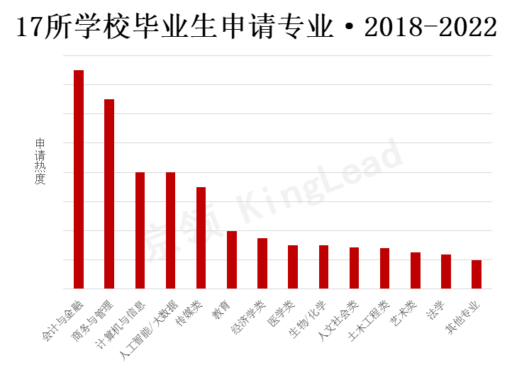 17所学校近五年升学统计：英美名校领跑，商科专业更受青睐  数据 深国交 第19张