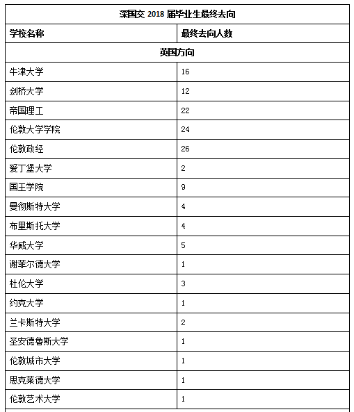 深国交2016届-2018届毕业生最终去向概况  深国交 深圳国际交流学院 数据 毕业季 大学录取 第8张