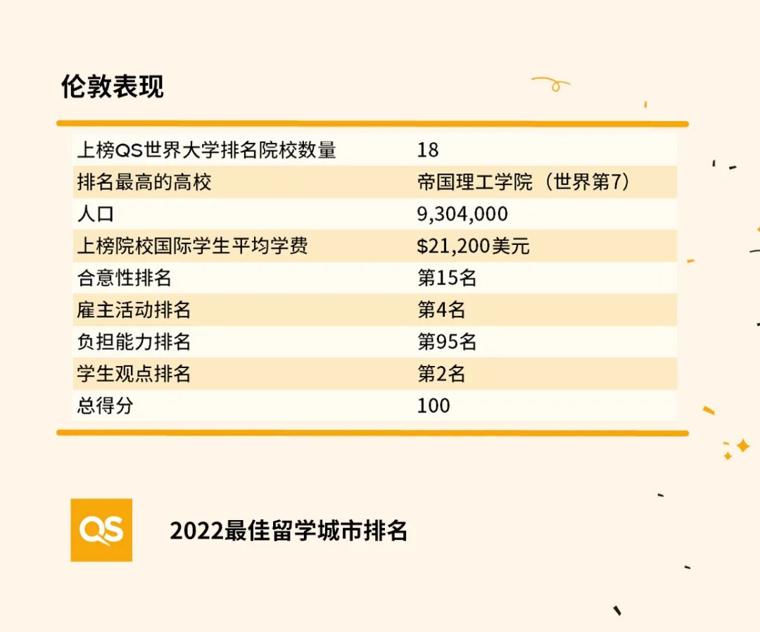 2023全球最佳城市排名出炉！第一名你猜到了吗？  英国留学 第6张