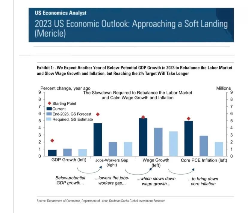 大萧条或复苏反弹？美国2023经济走势与2024大选展望  数据 第6张