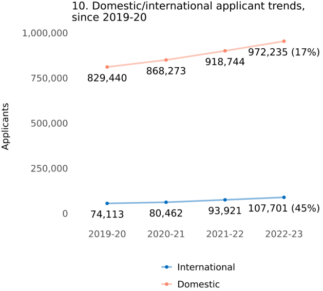 Common Application美国本科申请平台：超10万国际生逐梦23申请季  数据 第6张