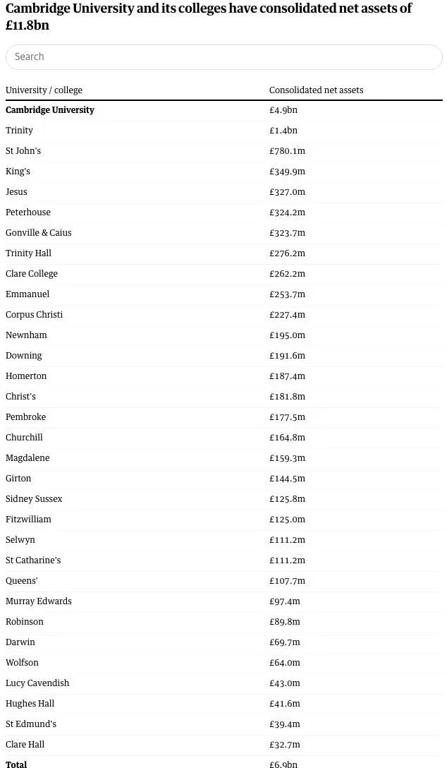 牛津剑桥到底多有钱？剑桥大学+牛津大学总资产加起来超200亿英镑！  英国留学 牛津大学 剑桥大学 费用 第4张