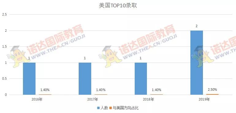 深国交2016届-2018届毕业生最终去向概况  深国交 深圳国际交流学院 数据 毕业季 大学录取 第32张