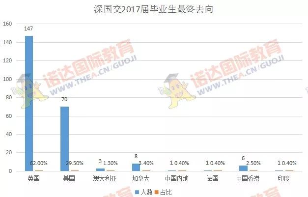 深国交2016届-2018届毕业生最终去向概况  深国交 深圳国际交流学院 数据 毕业季 大学录取 第21张