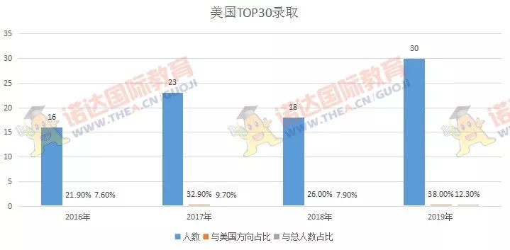 深国交2016届-2018届毕业生最终去向概况  深国交 深圳国际交流学院 数据 毕业季 大学录取 第34张