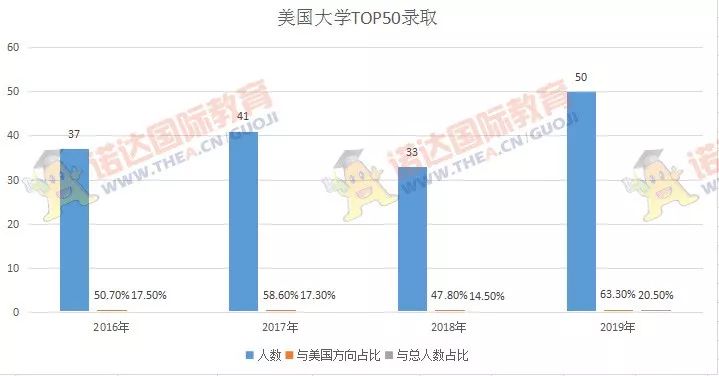 深国交2016届-2018届毕业生最终去向概况  深国交 深圳国际交流学院 数据 毕业季 大学录取 第35张