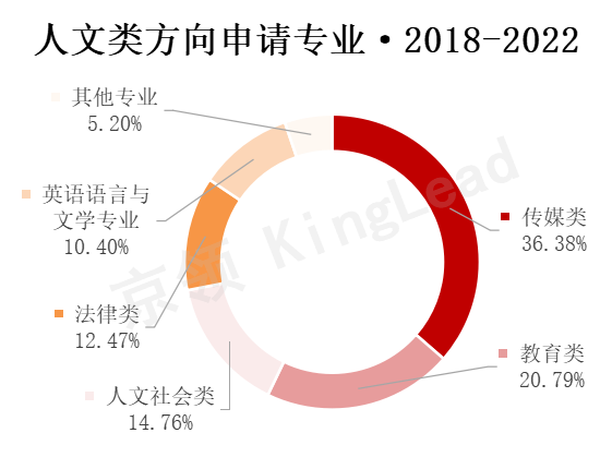 17所学校近五年升学统计：英美名校领跑，商科专业更受青睐  数据 深国交 第21张