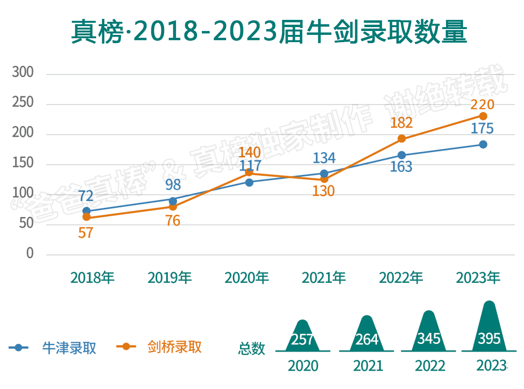 2023剑桥放榜：220封offer创历史新高！深国交独占35枚，领科上海第一