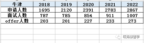 2022年英国G5录取情况：剑桥 23140人申请5人无条件录取  英国留学 数据 第6张