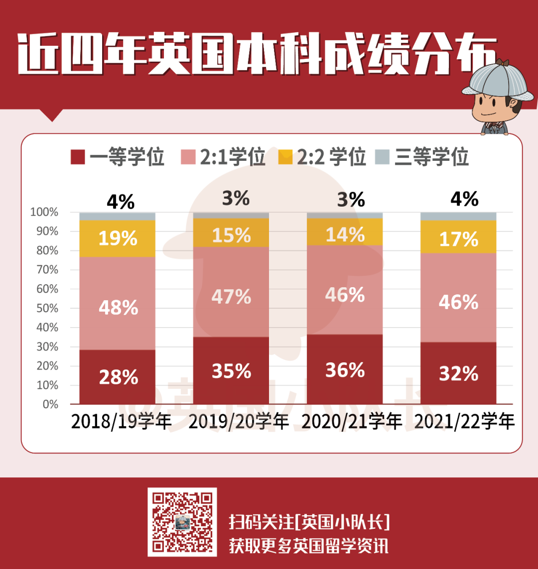 英国官方：拿到一等学位学生人数15年以来首次下降！好成绩更难拿了  英国留学 数据 第10张