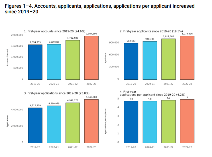 Common Application美国本科申请平台：超10万国际生逐梦23申请季  数据 第4张