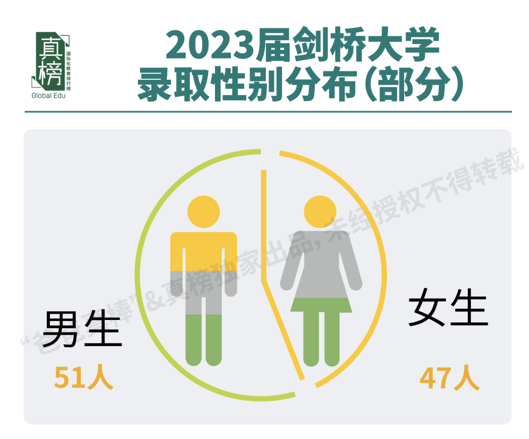 2023剑桥放榜：220封offer创历史新高！深国交独占35枚，领科上海第一  数据 深国交 第17张