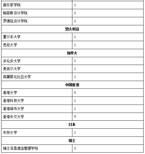 深国交2016届-2018届毕业生最终去向概况  深国交 深圳国际交流学院 数据 毕业季 大学录取 第6张