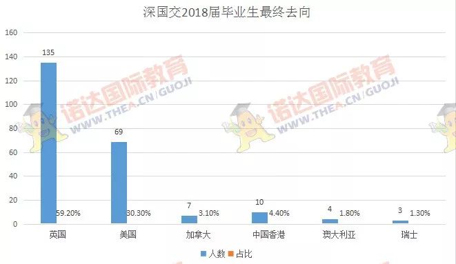 深国交2016届-2018届毕业生最终去向概况  深国交 深圳国际交流学院 数据 毕业季 大学录取 第14张