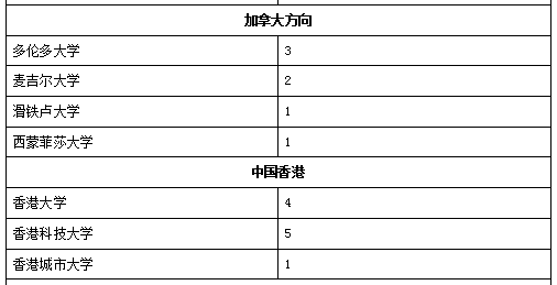 深国交2016届-2018届毕业生最终去向概况  深国交 深圳国际交流学院 数据 毕业季 大学录取 第12张