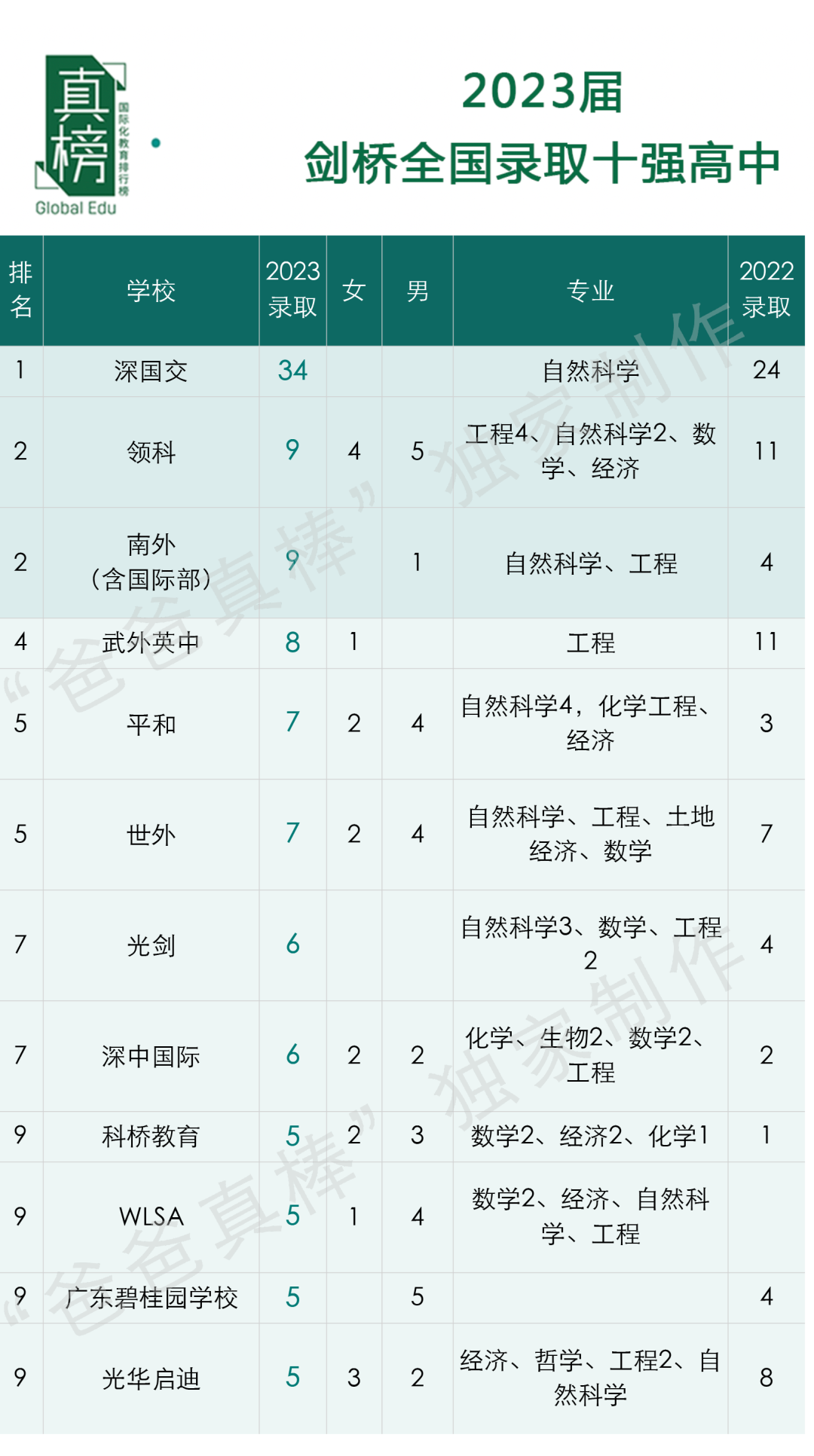 2023剑桥放榜：220封offer创历史新高！深国交独占35枚，领科上海第一  数据 深国交 第10张