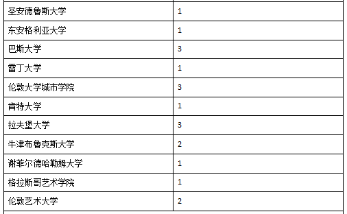 深国交2016届-2018届毕业生最终去向概况  深国交 深圳国际交流学院 数据 毕业季 大学录取 第2张