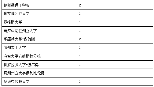 深国交2016届-2018届毕业生最终去向概况  深国交 深圳国际交流学院 数据 毕业季 大学录取 第10张