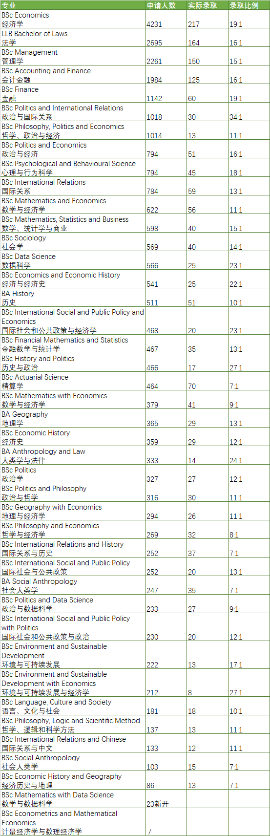 英国留学 | LSE为何offer率低？2023最新录取数据说明很多问题！  第3张