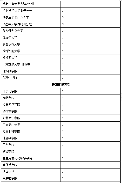 深国交2016届-2018届毕业生最终去向概况  深国交 深圳国际交流学院 数据 毕业季 大学录取 第25张