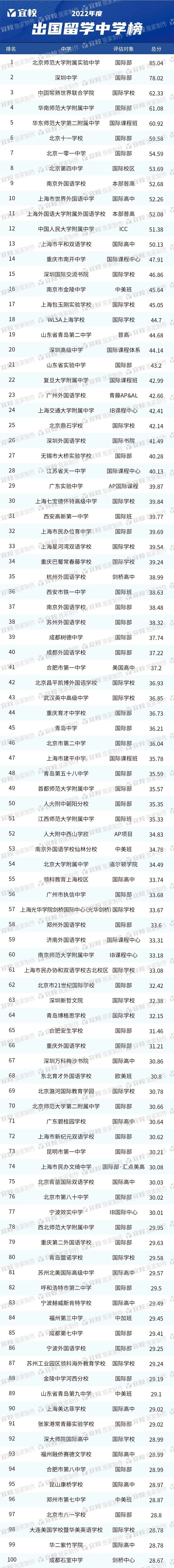 2022年度出国留学中国百强学校出炉！深国交在此榜单中仅排第15  数据 留学 第2张