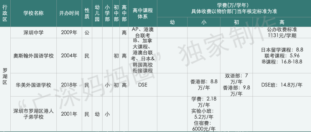 ​贝赛思学费暴涨5万，成为深圳第二贵！在深圳读国际学校要花多少钱？  数据 第11张