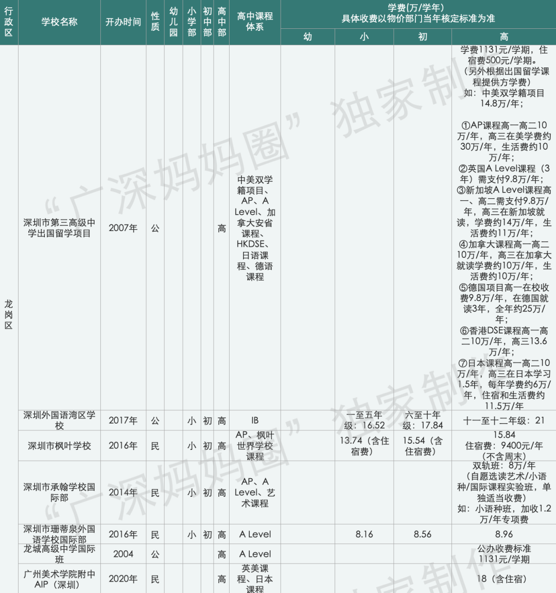 ​贝赛思学费暴涨5万，成为深圳第二贵！在深圳读国际学校要花多少钱？  数据 第10张