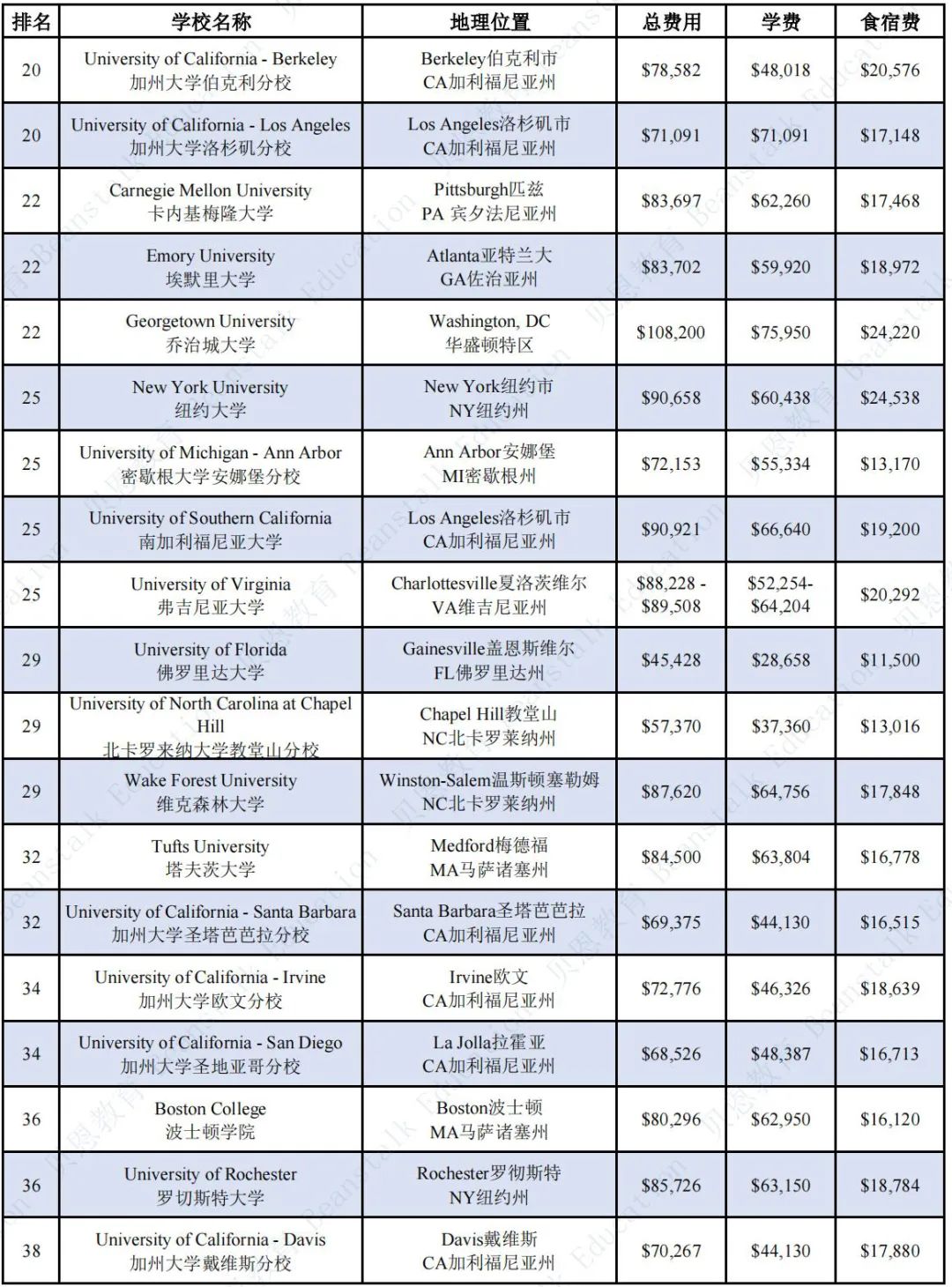 美国本科留学要花多少钱？美国Top50综合类大学和Top20文理学院费用汇总！  留学 费用 韦尔斯利wellesley 第3张