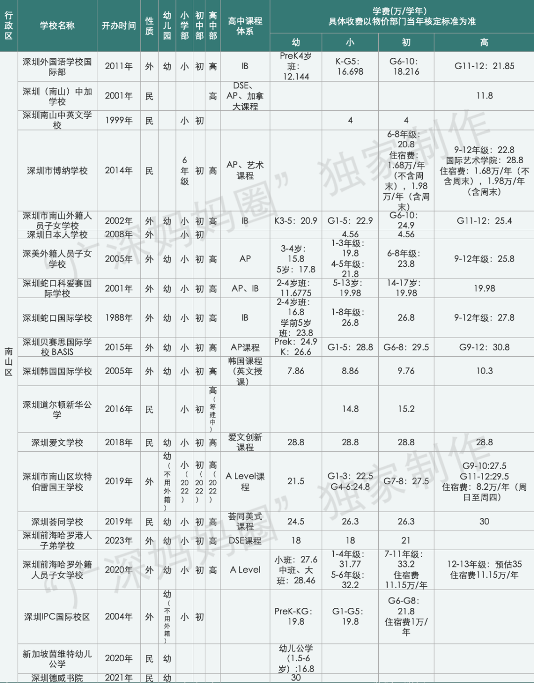 ​贝赛思学费暴涨5万，成为深圳第二贵！在深圳读国际学校要花多少钱？  数据 第6张