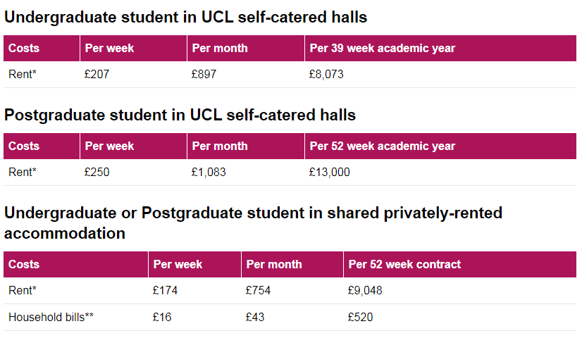 2023最新数据！在伦敦UCL留学，估计每周要花费人民币2.5K~4K  第7张