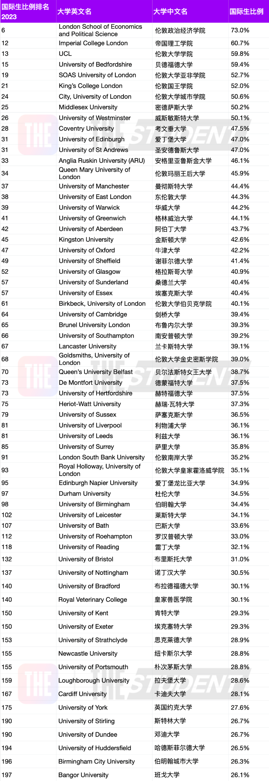 国际生占比超50%海外高校有26所，澳门科技大学9成以上非本地生源  数据 第4张
